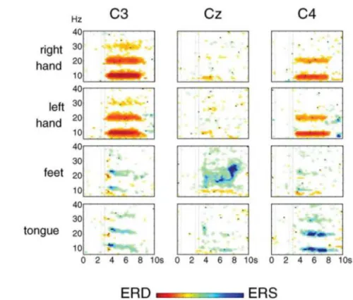 Figure 1.5: Time-frequency maps that shows significant ERD-ERS for one subject, 4 motor imagery tasks and 3 electrodes
