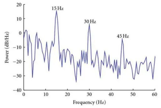Figure 1.7: EEG spectrum when showing a 15Hz stimulus to the user, courtesy of [24].