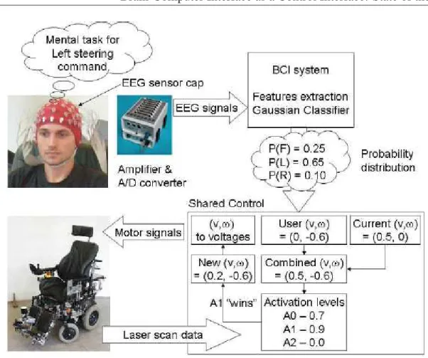 Figure 1.19: The shared-control scheme used in [54] to generate the linear and angular velocity (v, ω) of the wheelchair.