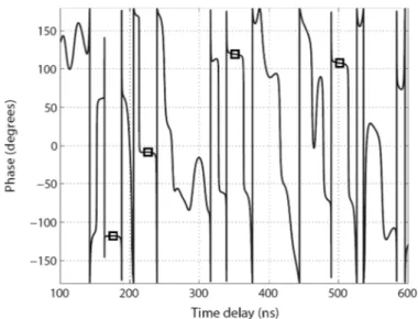 Figure 1.26 – La position en phase des réflecteurs est marquée par des segment de droite identifiés par des carrés [23]