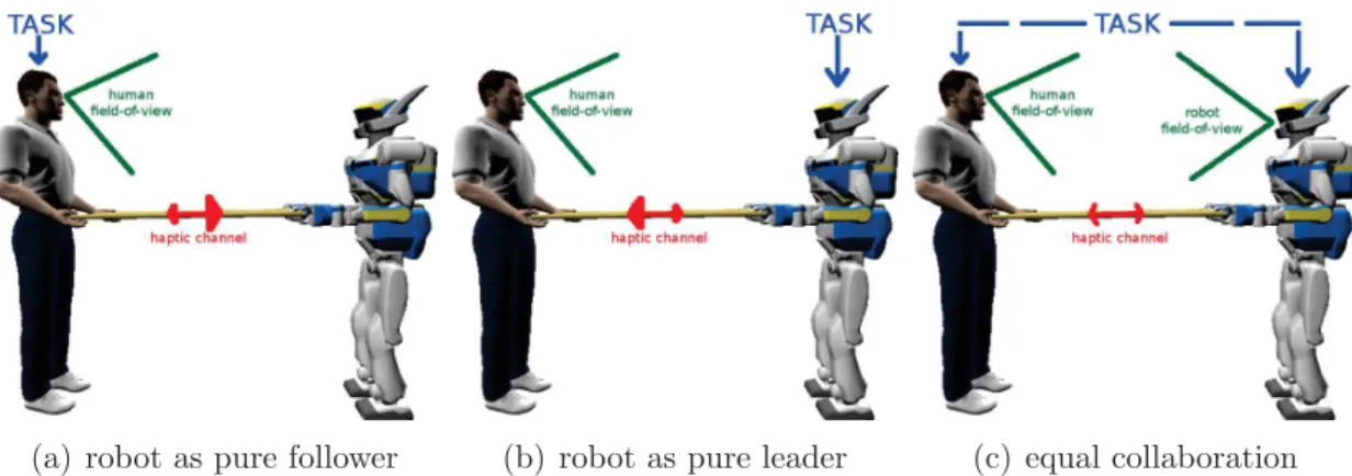 Figure 2.1: Cases of human-robot haptic joint actions