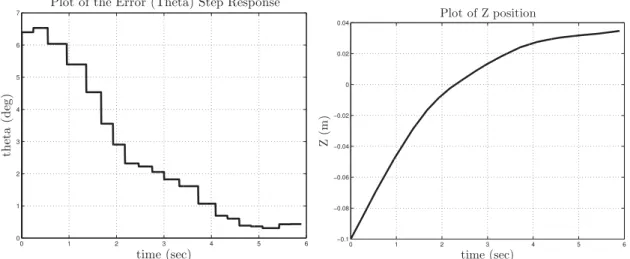 Figure 2.8: Step response of the vision controller. Top: Plot of the error (φ y ).
