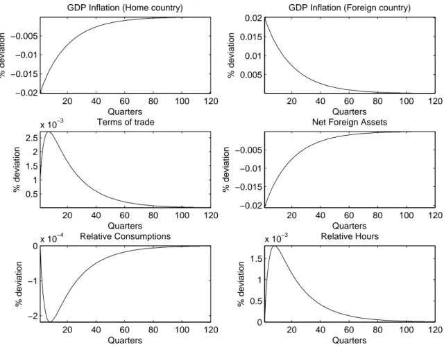 Figure 1: Impulse response functions to a unit productivity innovation under complete financial markets