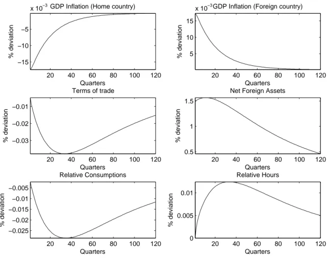 Figure 2: Impulse response functions to a unit productivity innovation under incomplete financial markets