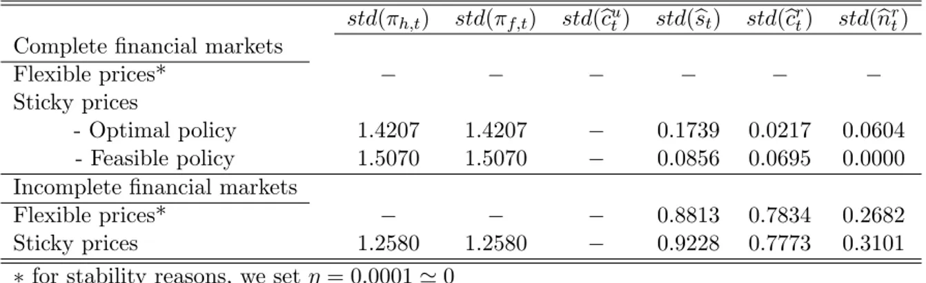 Table 2: Standard deviations (%) - Baseline calibration.