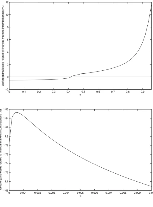 Figure 3: Welfare gains for different levels of nominal rigidities (η) and of financial market incompleteness (χ)
