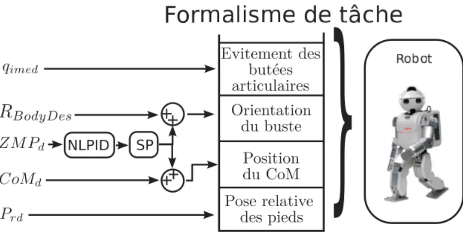Figure 3.14: Architecture globale de la commande proposée avec la hiérarchie d’objectifs.