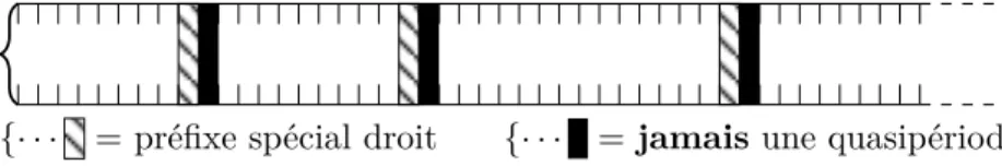 Fig. 4.1 : Préfixes d’un mot quasipériodique