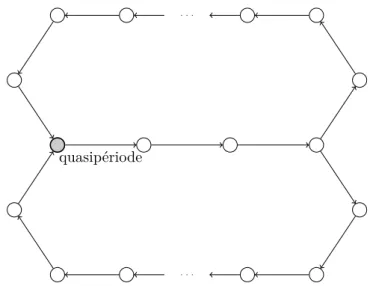 Fig. 4.2 : Graphe de Rauzy générique d’un mot Sturmien standard