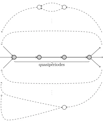 Fig. 4.3 : Portrait-robot du graphe de Rauzy d’un mot biinfini quasipériodique q et r comme quasipériodes bispéciales.