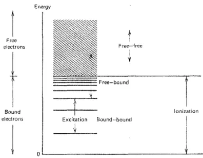 Figure 2.1. Excitation levels of an atom or an ion [10]