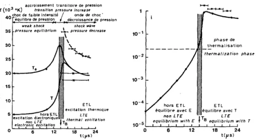 Figure 2.3. Gas and electron temperature and ionization degree in the leader channel, comparison of Les Renardières Group [52] results with Orville [49] and Vassy [53]