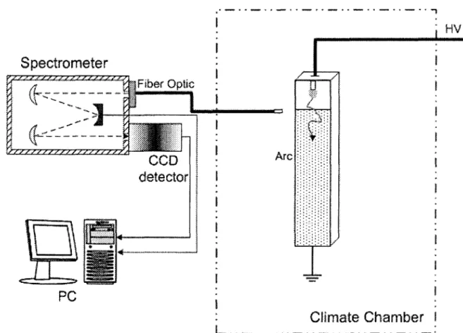 Figure 3.3 shows a schematic of the experimental setup for optical emission spectroscopy (OES) measurements.