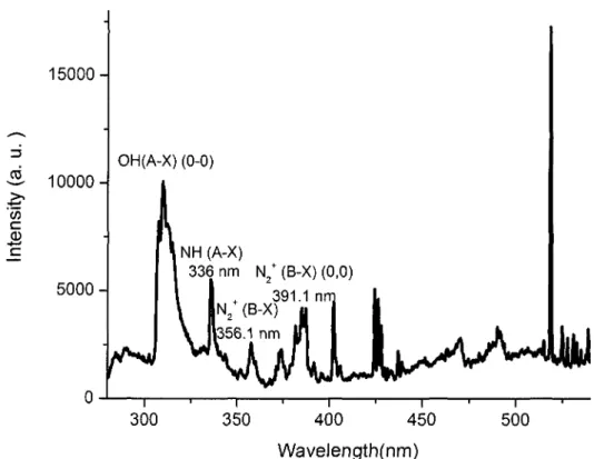 Figure 4.4. Spectrum of a discharge during its development over the ice surface