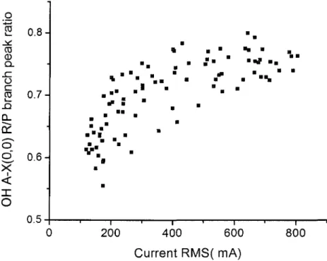 Figure 4.8. Ratios of peak intensities of the OH (0, 0) R and P branches as a function of RMS value of current during each spectrum acquisition (8ms).