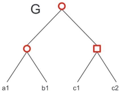 Fig. 2.3. The depicted gene tree G is constructed from one gene family. Its leaves represent genes within three species, and its internal nodes are labelled with evolutionary events
