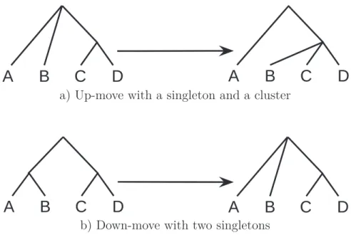 Fig. 3.6. Examples of each operation used to traverse H ( L ), a) showing an up-move target- target-ing cluster C,D and singleton B, and b) showing a down-move where both targeted clusters, A and B, are singletons.