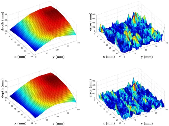 Figure II.13 : The approximated heart surface shape and the associated approximation error for (Top) the piecewise bilinear model (Bottom) the B-spline model.