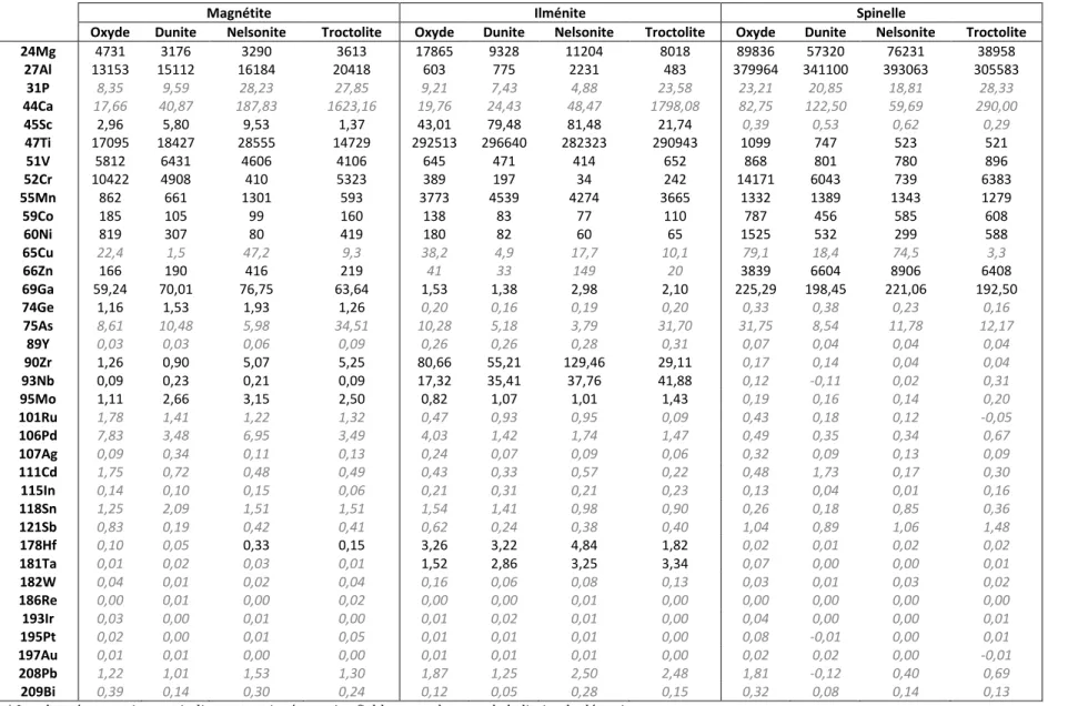 Table 1 : Valeurs moyennes (g/g) de concentration des éléments traces dans les oxydes de Fe-Ti en fonction des lithologies 