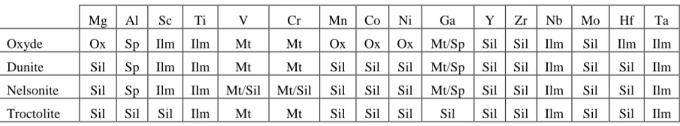 Table 2 : Contrôle des phases minérales (magnétite Mt, ilménite Ilm, spinelle Sp, silicate Sil et oxydes de fer en  générale Ox) sur les éléments par unité pétrographique