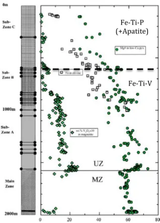 Figure 1 : Relation entre la stratigraphie et la géochimie du complexe lité du Bushveld (Barnes et al