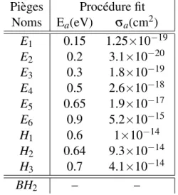 Tableau 5.4 – Énergies d’activation E a , section efficace de capture σ a , des différents pièges obtenus par l’algorithme d’optimisation.