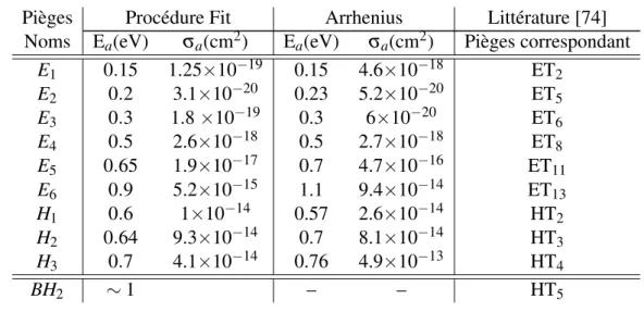 Tableau 5.5 – Énergies d’activation E a , section efficace de capture σ et la densité N T , des différents pièges de nos structures