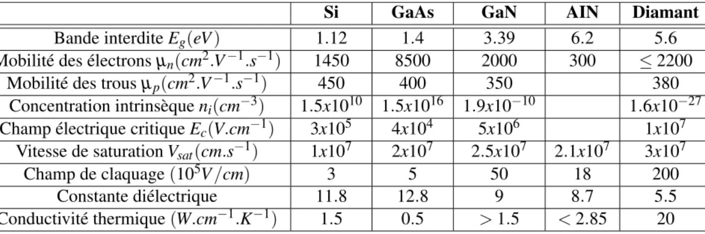 Tableau 1.1 – Les propriétés des matériaux à grand gap