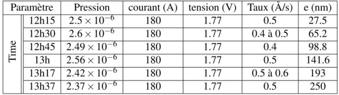 Tableau 2.2 – Quelques points repères lors de l’évaporation de l’aluminium Paramètre Pression courant (A) tension (V) Taux (Å/s) e (nm)