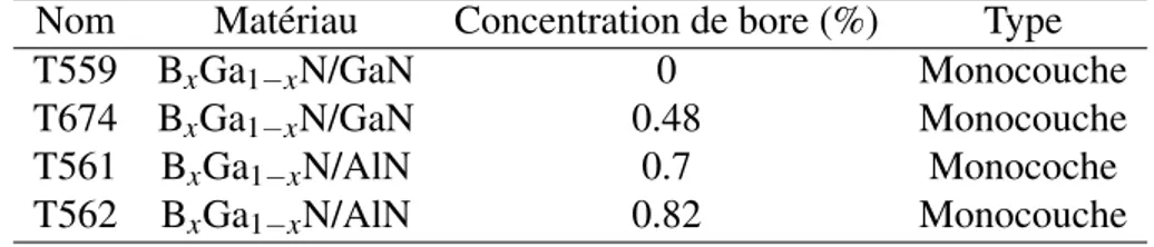 Tableau 3.1 – Les échantillons des structures monocouches de BGaN avec différentes concentrations de bore