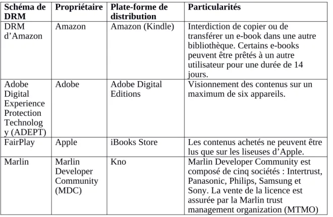 Tableau 1. Les différents types de Digital rights management (DRM)