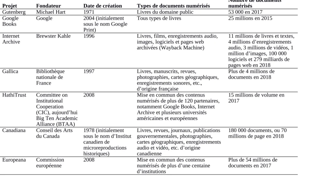 Tableau 3. Principaux programmes de numérisation