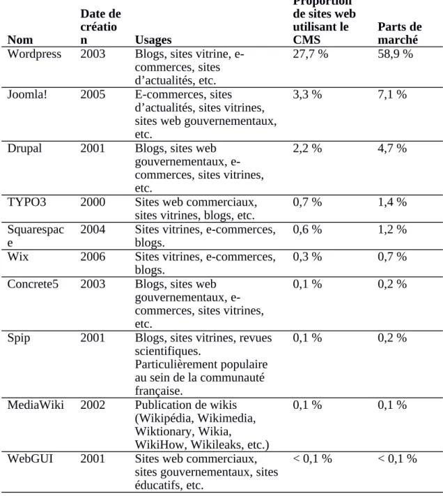 Tableau 5. Les CMS Nom Date decréation Usages Proportion  de sites web utilisant le CMS Parts de marché Wordpress 2003 Blogs, sites vitrine, 