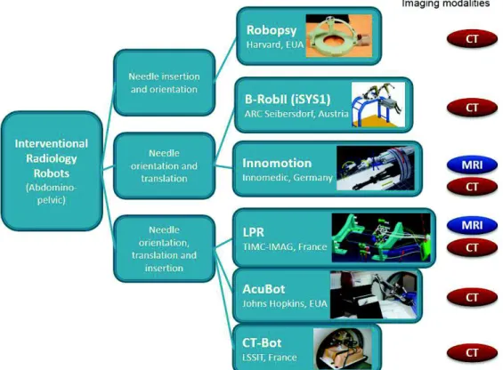 Figure 1.2 - Main Interventional Radiology robots for abdominopelvic procedures. 
