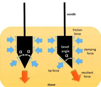 Figure 2.1 - Symmetric and asymmetric forces actuating respectively on prismatic/conic (left) and  bevelled (right) needle tips during insertion