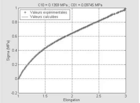 Fig. 8. Identification sur un essai de traction simple.