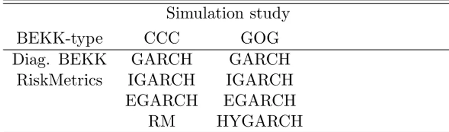 Table 2: Forecasting models sets Simulation study