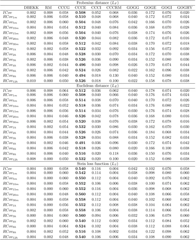 Table 4: Frequencies at which each model shows smallest loss ( consistent loss functions)