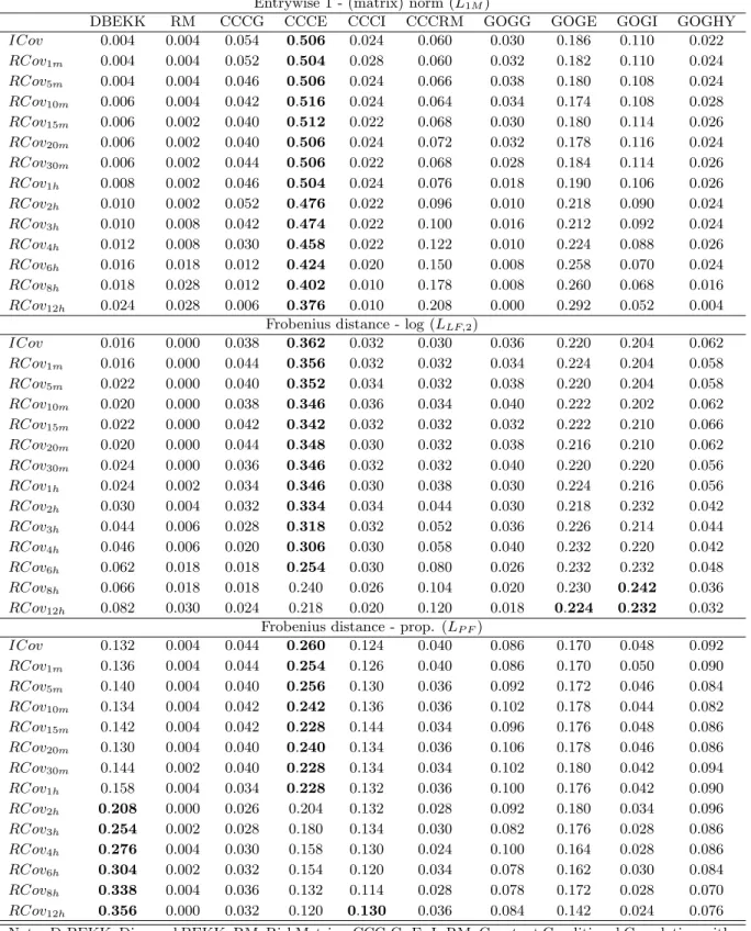 Table 5: Frequencies at which each model shows smallest loss: inconsistent loss functions