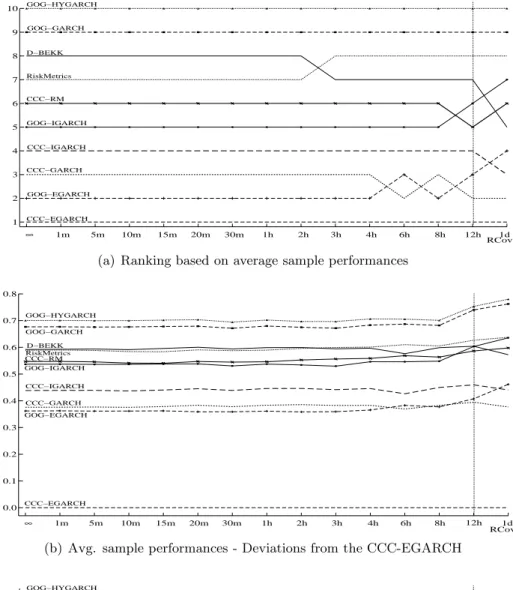 Figure 1: Simulation results for L F (consistent)