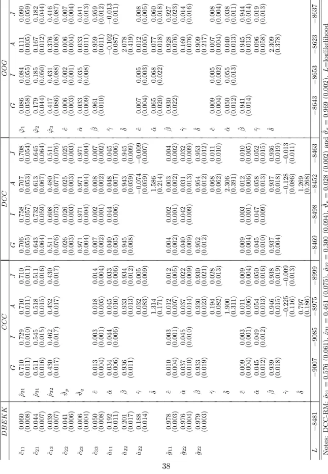 Table 7: Estimation results