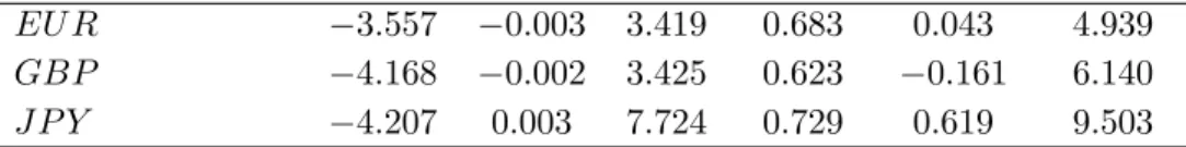 Table 6: Descriptive statistics