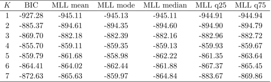 Table 3: BIC and MLL of AR(1) models (US industrial production growth rate) K BIC MLL mean MLL mode MLL median MLL q25 MLL q75