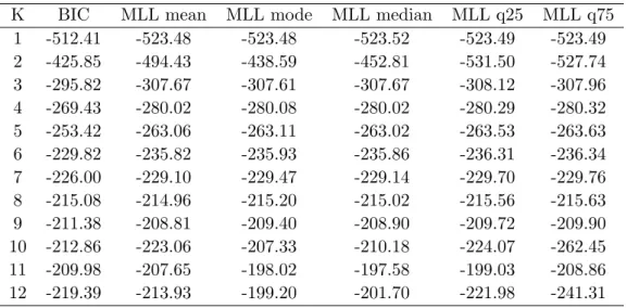 Table 5: BIC and MLL of AR(0) models (US T-bill rate)