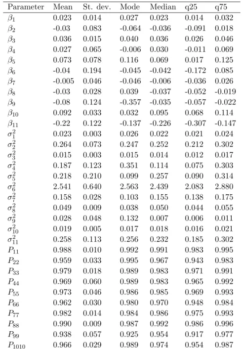 Table 6: Posterior results for 10-change point AR(0) model (US T-bill rate) Parameter Mean St