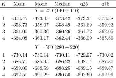 Table 8: MLL evaluated in different points for DGP with 1 change point
