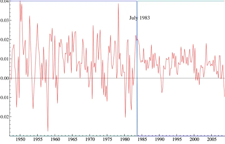 Figure 1: Real U.S. GDP growth rate. Sample period: 1947.Q1-2008.Q4 (248 observations)