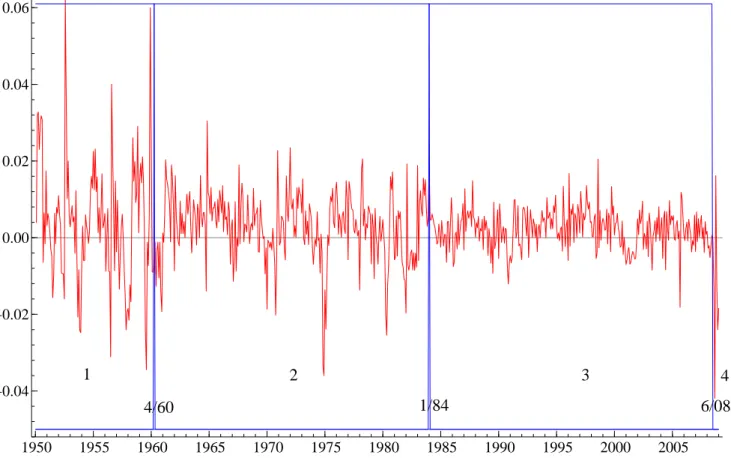 Figure 2: U.S. Industrial production growth rate. Sample period: January 1950-January 2009 (707 observations)