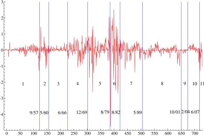Figure 3: Three month U.S. T-bill rate change. Sample period: July 1947-September 2008 (735 observations)