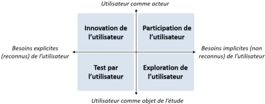 Figure  8.  Les  quatre  approches  de  l’innovation  centrée  utilisateur,  adaptées  selon  Bisgaard  et  Høgenhaven  (2010)